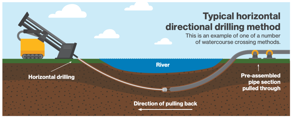 A graphic produced by Enbridge shows how oil and pipeline companies explain horizontal directional drilling, or HDD.